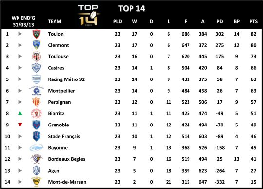 Top 14 Table Week 23